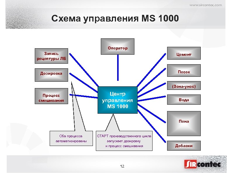 Схема управления MS 1000 Оператор Запись рецептуры ЛБ Цемент Дозировка Песок (Зона-унос) Процесс смешивания