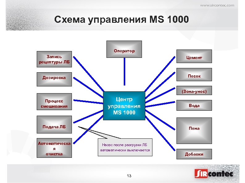 Схема управления MS 1000 Оператор Запись рецептуры ЛБ Цемент Дозировка Песок (Зона-унос) Процесс смешивания