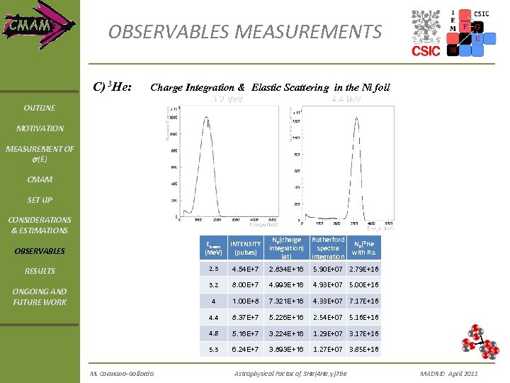 OBSERVABLES MEASUREMENTS C) 3 He: Charge Integration & Elastic Scattering in the Ni foil