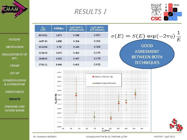 RESULTS I ECM (Ke. V) MOTIVATION MEASUREMENT OF s(E) CMAM S 34(E) (ke. V·b)