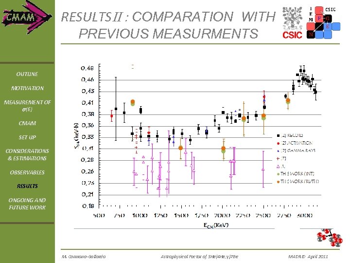 RESULTSII : COMPARATION WITH PREVIOUS MEASURMENTS OUTLINE MOTIVATION MEASUREMENT OF s(E) CMAM SET UP