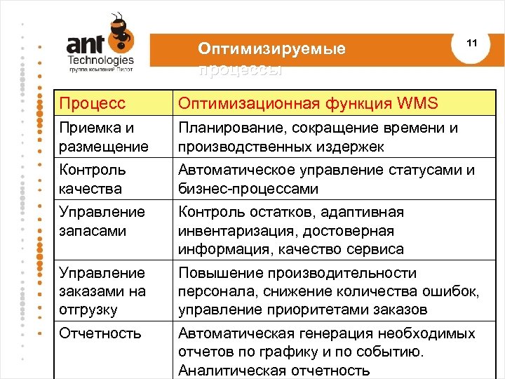 Оптимизируемые процессы 11 Процесс Оптимизационная функция WMS Приемка и размещение Планирование, сокращение времени и