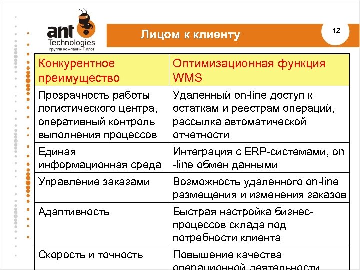 Лицом к клиенту 12 Конкурентное преимущество Оптимизационная функция WMS Прозрачность работы логистического центра, оперативный