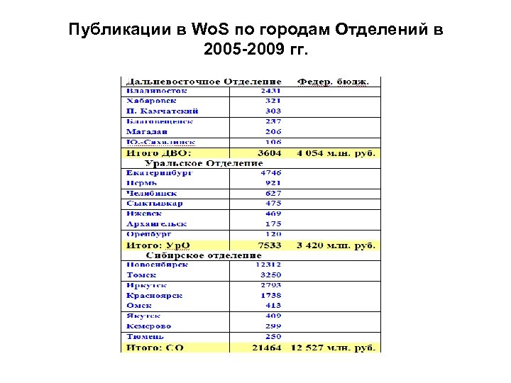 Публикации в Wo. S по городам Отделений в 2005 -2009 гг. 