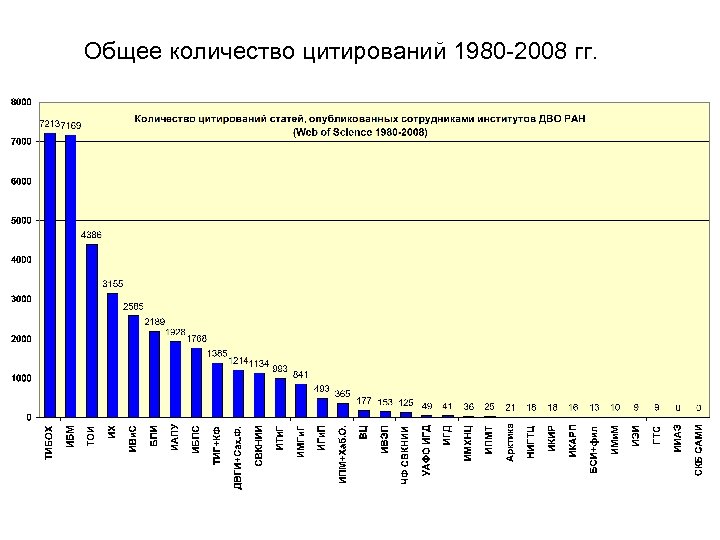 Общее количество цитирований 1980 -2008 гг. 