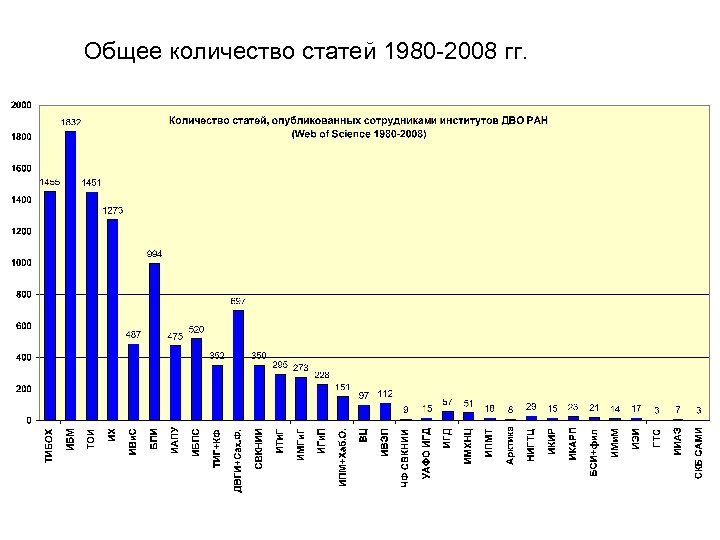 Общее количество статей 1980 -2008 гг. 