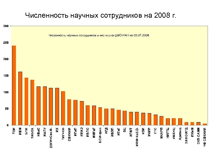 Численность научных сотрудников на 2008 г. 