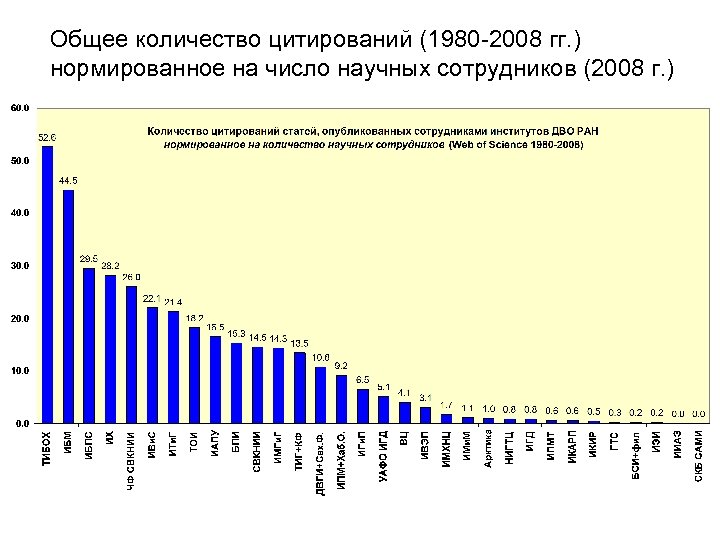 Общее количество цитирований (1980 -2008 гг. ) нормированное на число научных сотрудников (2008 г.