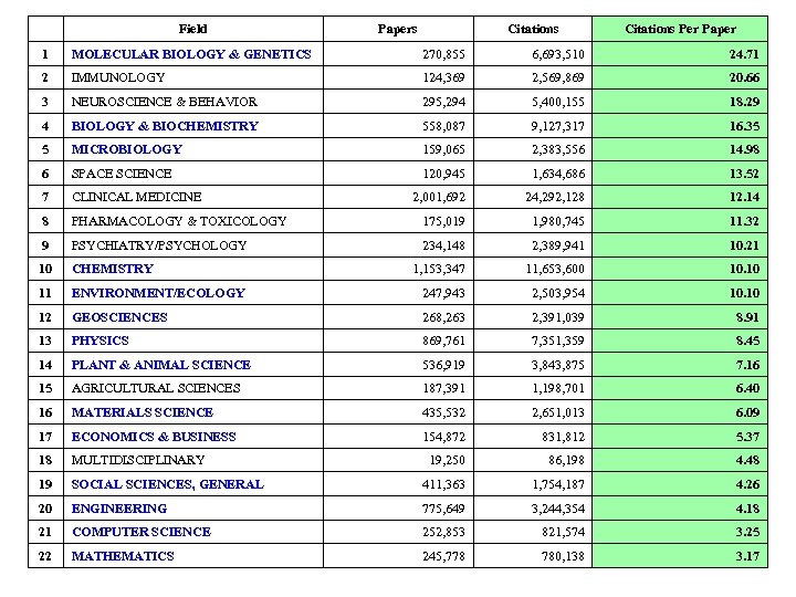  Field Papers Citations Per Paper 1 MOLECULAR BIOLOGY & GENETICS 270, 855 6,