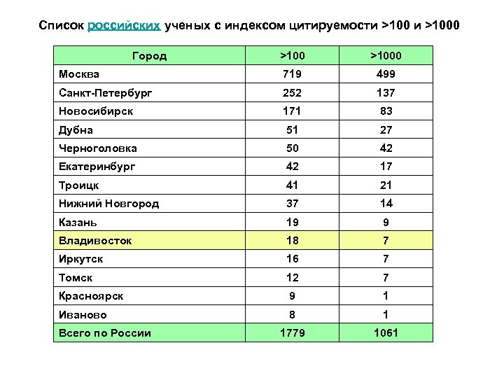 Список российских ученых c индексом цитируемости >1000 Город >1000 Москва 719 499 Санкт-Петербург 252