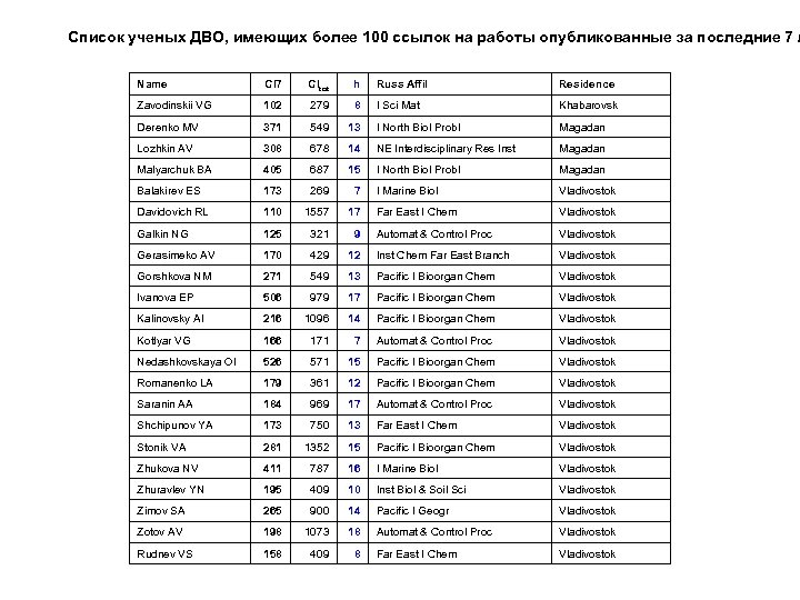 Список ученых ДВО, имеющих более 100 ссылок на работы опубликованные за последние 7 л