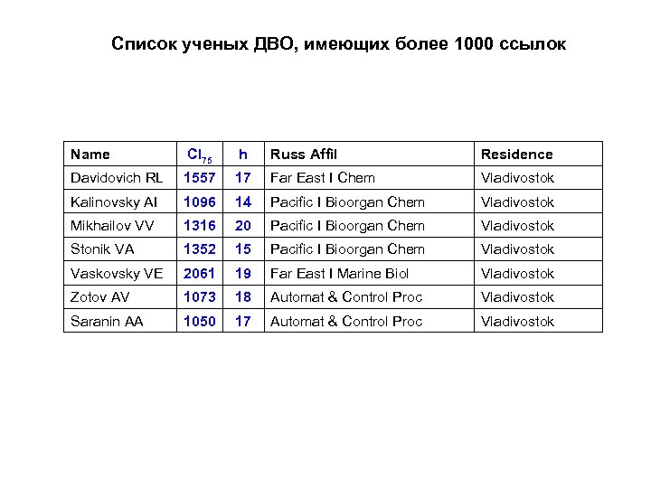 Список ученых ДВО, имеющих более 1000 ссылок Name CI 75 h Russ Affil Residence