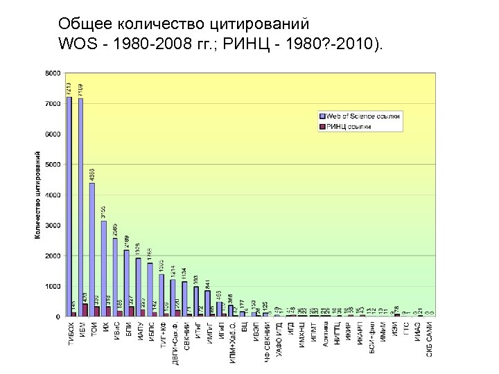 Общее количество цитирований WOS - 1980 -2008 гг. ; РИНЦ - 1980? -2010). 