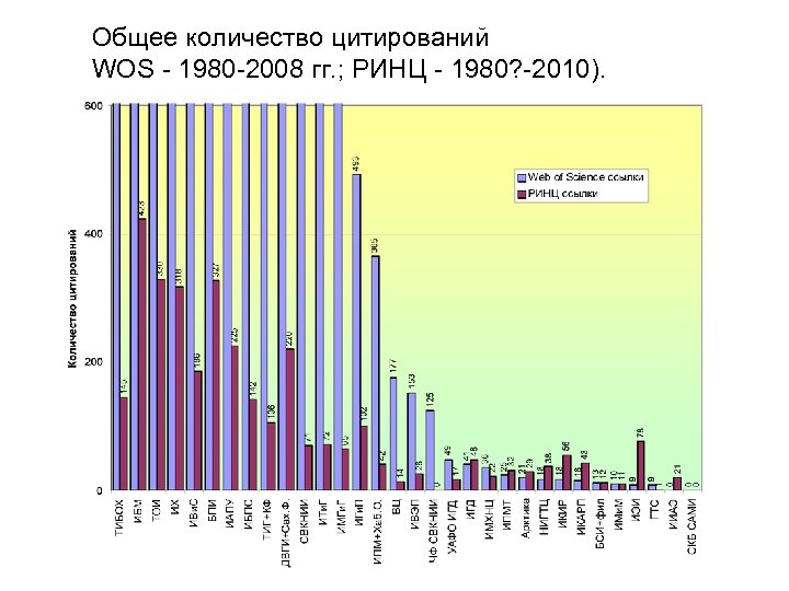 Общее количество цитирований WOS - 1980 -2008 гг. ; РИНЦ - 1980? -2010). 