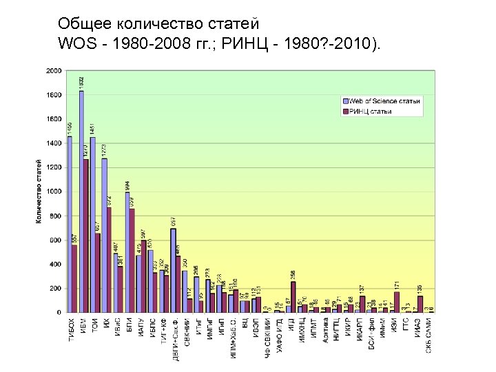 Общее количество статей WOS - 1980 -2008 гг. ; РИНЦ - 1980? -2010). 