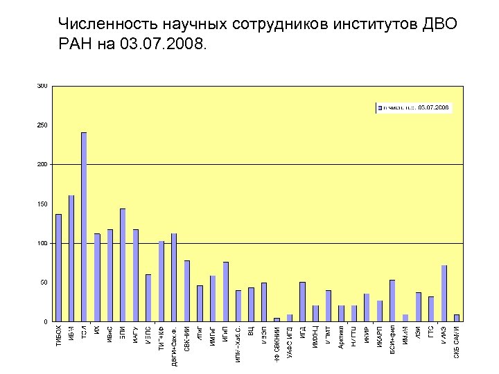 Численность научных сотрудников институтов ДВО РАН на 03. 07. 2008. 