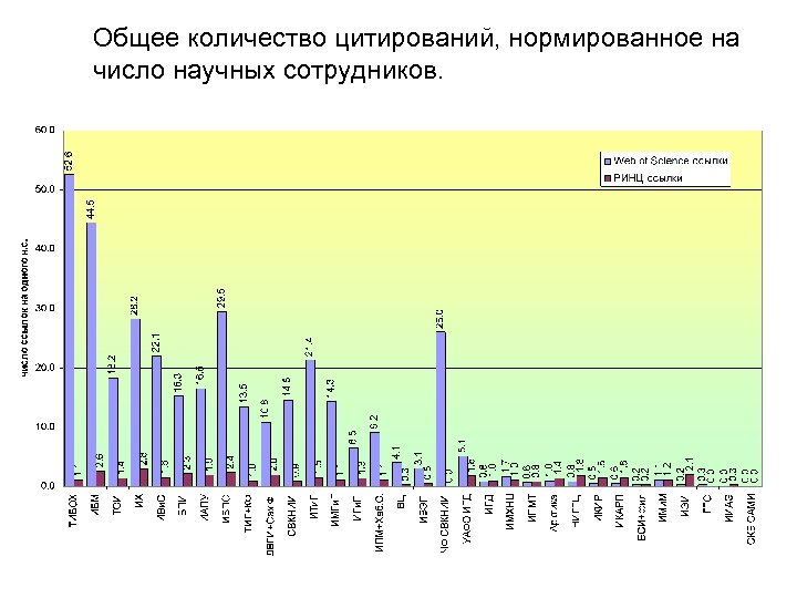 Общее количество цитирований, нормированное на число научных сотрудников. 