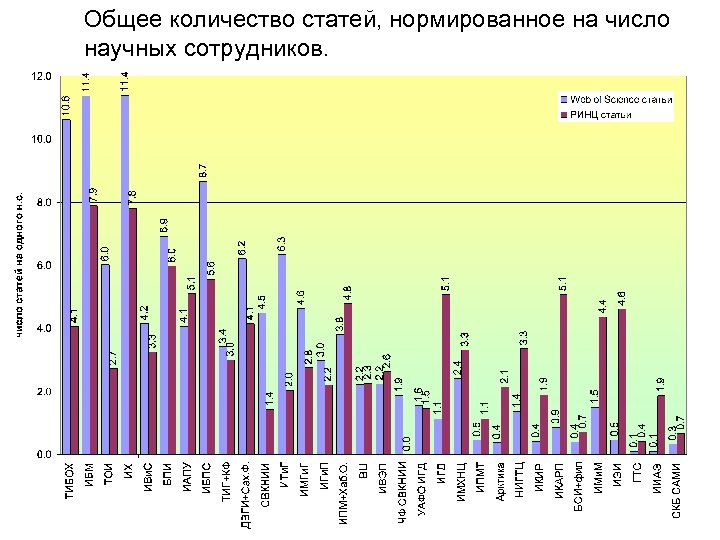 Общее количество статей, нормированное на число научных сотрудников. 