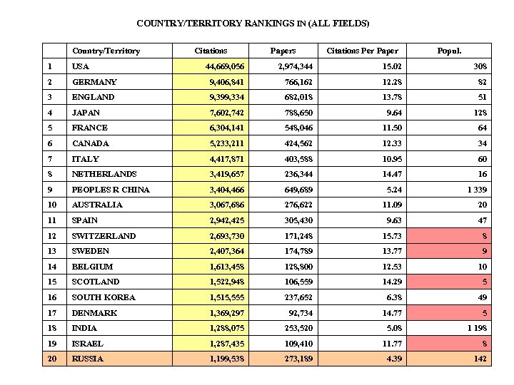 COUNTRY/TERRITORY RANKINGS IN (ALL FIELDS) Country/Territory 1 USA 2 Citations Papers Citations Per Paper