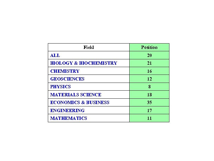 Field Position ALL 20 BIOLOGY & BIOCHEMISTRY 21 CHEMISTRY 16 GEOSCIENCES 12 PHYSICS 8