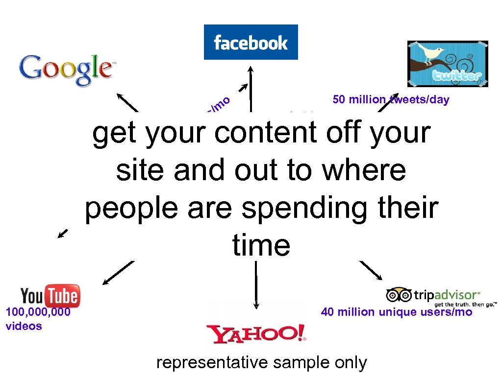 m o / rs 50 million tweets/day (social = 22% of time) get your