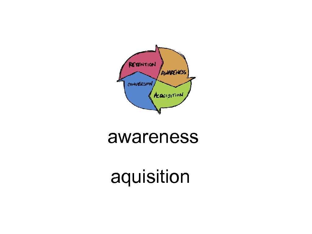awareness aquisition 