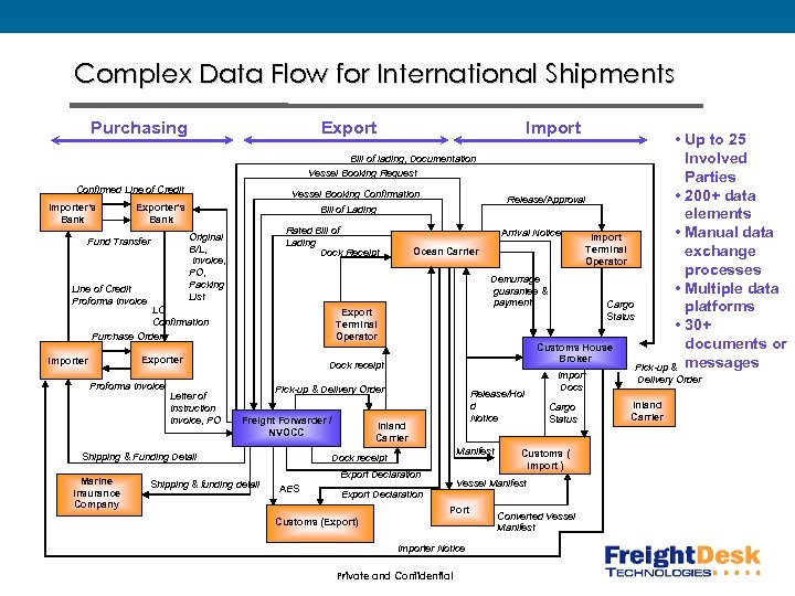 Complex Data Flow for International Shipments Purchasing Export Import Bill of lading, Documentation Vessel