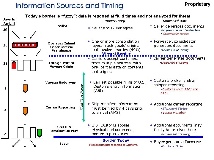 Information Sources and Timing Days to Arrival Today’s border is “fuzzy”: data is reported