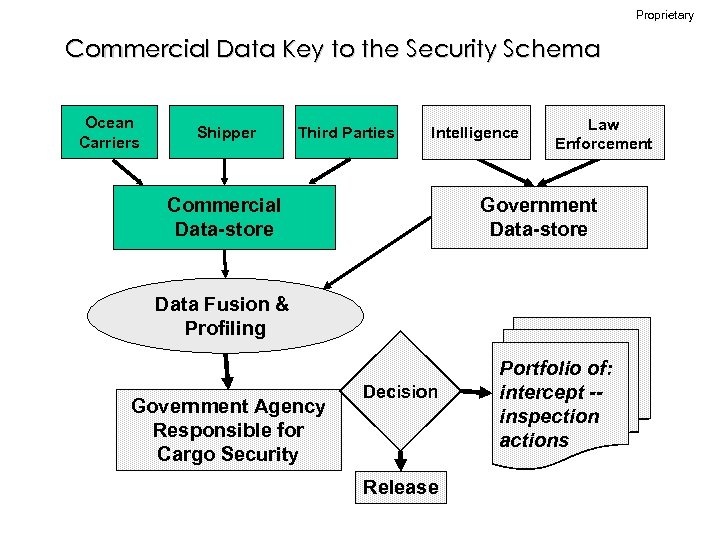 Proprietary Commercial Data Key to the Security Schema Ocean Carriers Shipper Third Parties Intelligence