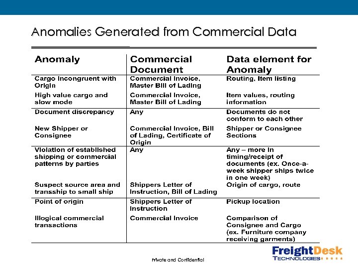 Anomalies Generated from Commercial Data Private and Confidential 