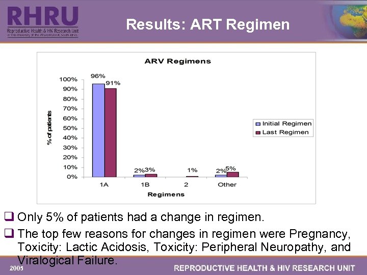 Results: ART Regimen q Only 5% of patients had a change in regimen. q