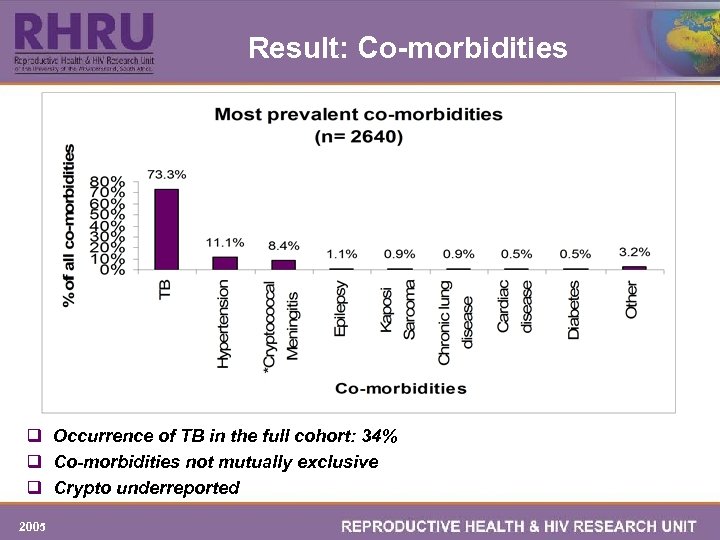 Result: Co-morbidities q Occurrence of TB in the full cohort: 34% q Co-morbidities not