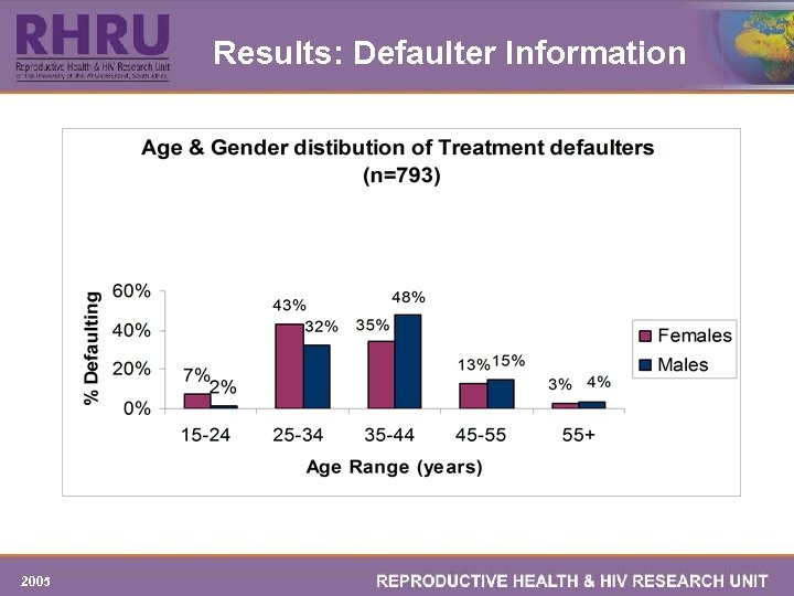 Results: Defaulter Information 2005 