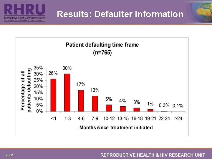 Results: Defaulter Information 2005 