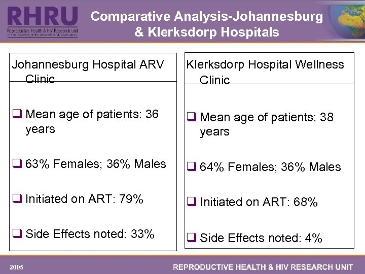 Comparative Analysis-Johannesburg & Klerksdorp Hospitals Johannesburg Hospital ARV Clinic Klerksdorp Hospital Wellness Clinic q