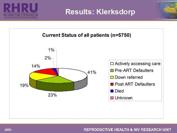 Results: Klerksdorp 2005 