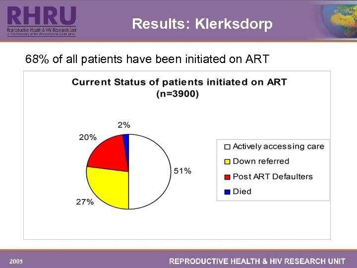 Results: Klerksdorp 68% of all patients have been initiated on ART 2005 