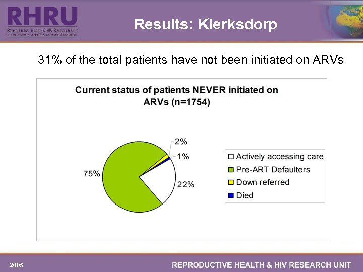 Results: Klerksdorp 31% of the total patients have not been initiated on ARVs 2005