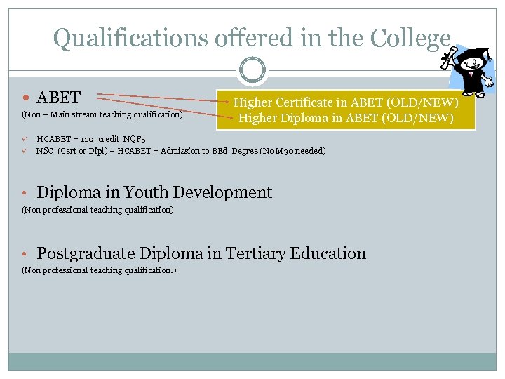 Qualifications offered in the College ABET (Non – Main stream teaching qualification) ü ü