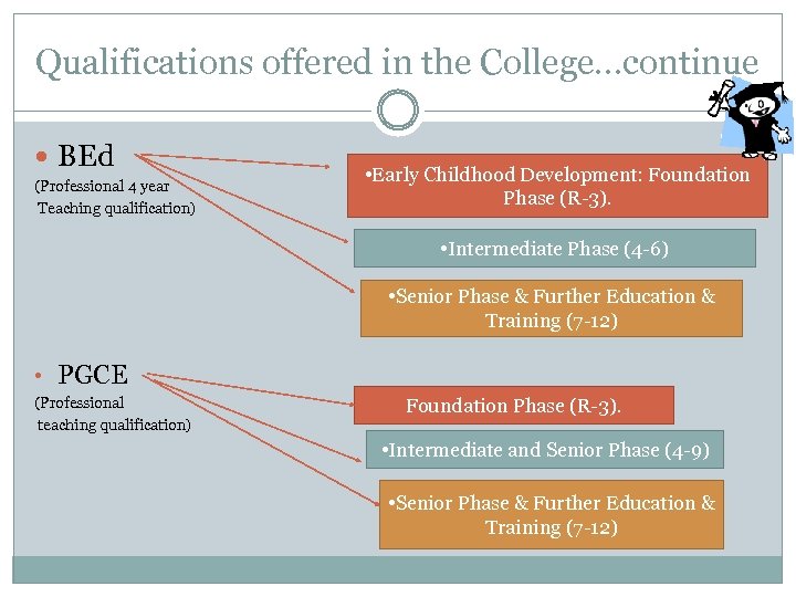 Qualifications offered in the College…continue BEd (Professional 4 year Teaching qualification) • Early Childhood