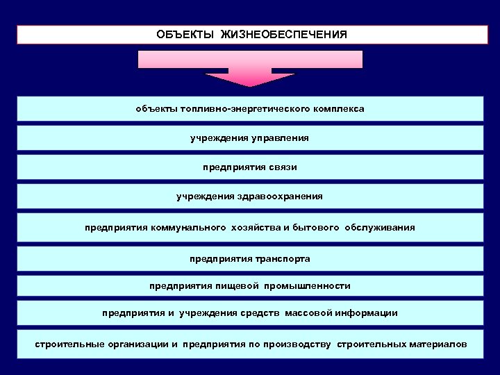 ОБЪЕКТЫ ЖИЗНЕОБЕСПЕЧЕНИЯ объекты топливно-энергетического комплекса учреждения управления предприятия связи учреждения здравоохранения предприятия коммунального хозяйства