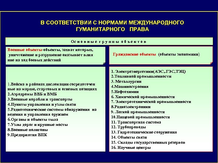 В СООТВЕТСТВИИ С НОРМАМИ МЕЖДУНАРОДНОГО ГУМАНИТАРНОГО ПРАВА Ос н о в н ы е