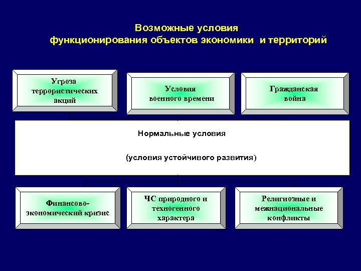 Возможные условия функционирования объектов экономики и территорий Угроза террористических акций Условия военного времени Гражданская