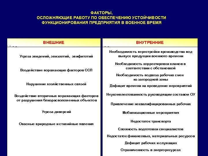 ФАКТОРЫ, ОСЛОЖНЯЮЩИЕ РАБОТУ ПО ОБЕСПЕЧЕНИЮ УСТОЙЧИВОСТИ ФУНКЦИОНИРОВАНИЯ ПРЕДПРИЯТИЯ В ВОЕННОЕ ВРЕМЯ ВНЕШНИЕ Угроза эпидемий,