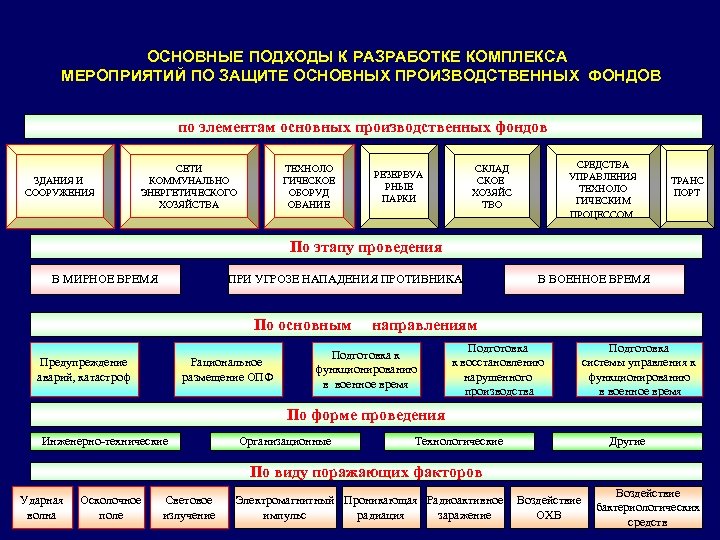 ОСНОВНЫЕ ПОДХОДЫ К РАЗРАБОТКЕ КОМПЛЕКСА МЕРОПРИЯТИЙ ПО ЗАЩИТЕ ОСНОВНЫХ ПРОИЗВОДСТВЕННЫХ ФОНДОВ по элементам основных