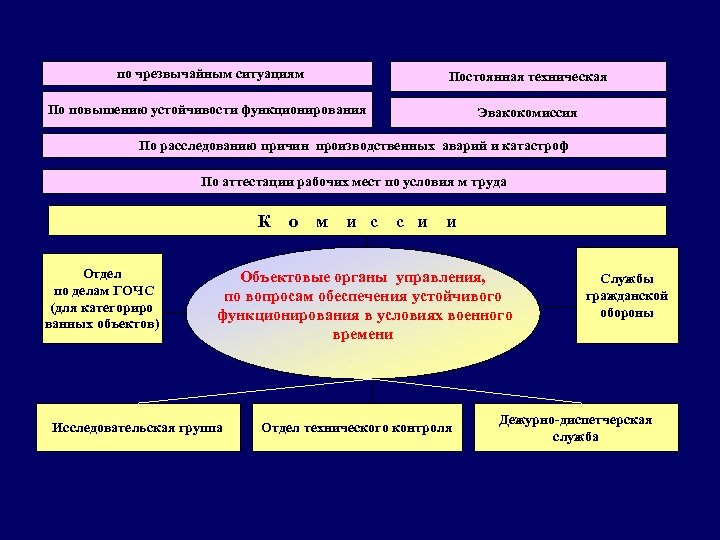 по чрезвычайным ситуациям Постоянная техническая По повышению устойчивости функционирования Эвакокомиссия По расследованию причин производственных