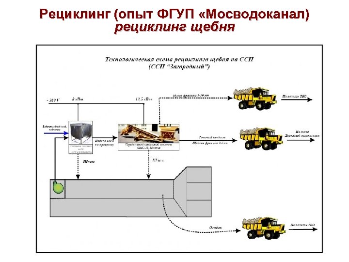 Рециклинг (опыт ФГУП «Мосводоканал) рециклинг щебня 