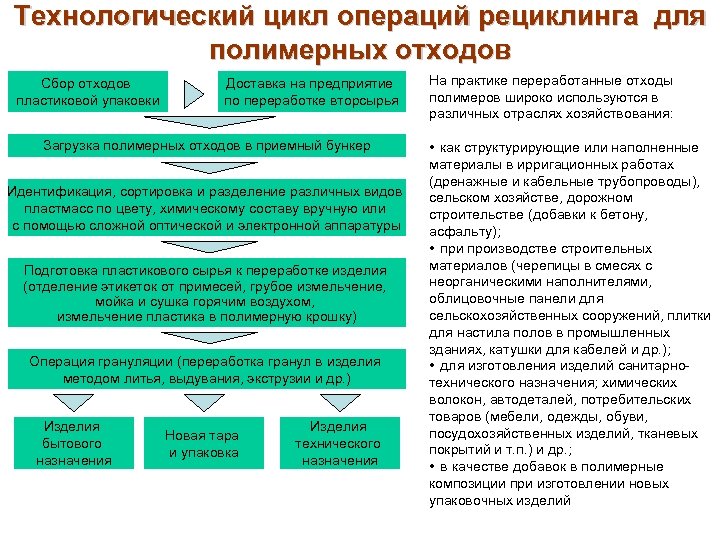Технологический цикл операций рециклинга для полимерных отходов Сбор отходов пластиковой упаковки Доставка на предприятие