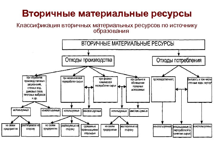 Классификация материальных