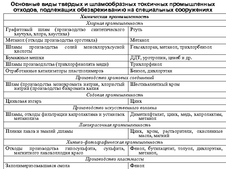 Основные виды твердых и шламообразных токсичных промышленных отходов, подлежащих обезвреживанию на специальных сооружениях Химическая